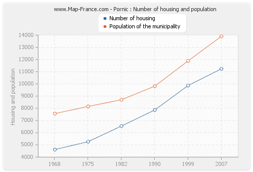 Pornic : Number of housing and population