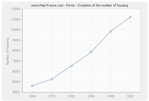 Pornic : Evolution of the number of housing