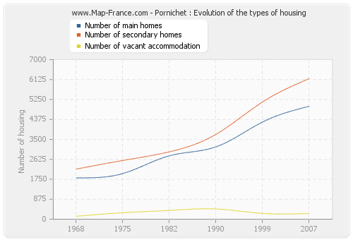 Pornichet : Evolution of the types of housing