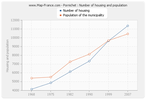 Pornichet : Number of housing and population