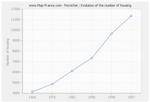 Pornichet : Evolution of the number of housing
