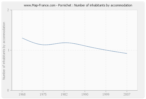 Pornichet : Number of inhabitants by accommodation