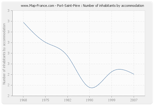 Port-Saint-Père : Number of inhabitants by accommodation