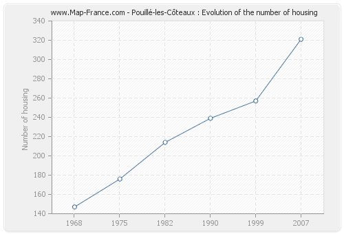 Pouillé-les-Côteaux : Evolution of the number of housing