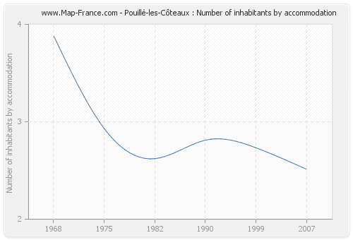 Pouillé-les-Côteaux : Number of inhabitants by accommodation