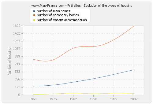 Préfailles : Evolution of the types of housing