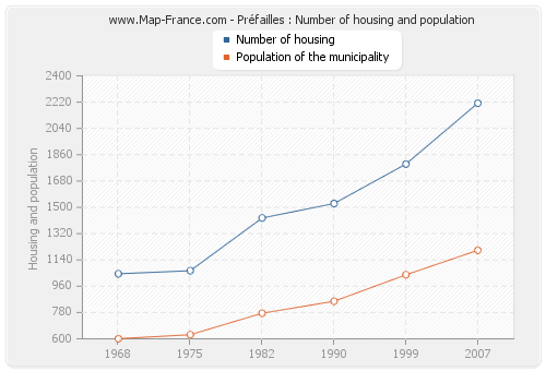 Préfailles : Number of housing and population