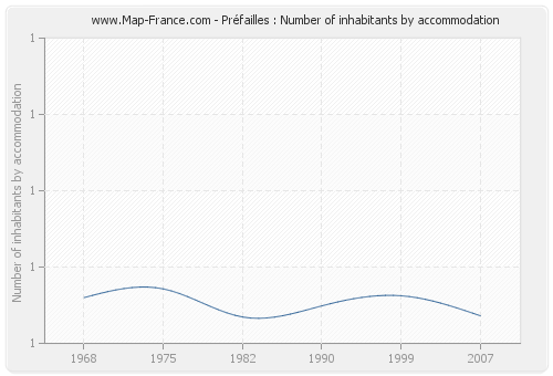 Préfailles : Number of inhabitants by accommodation