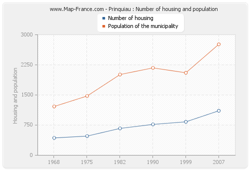 Prinquiau : Number of housing and population