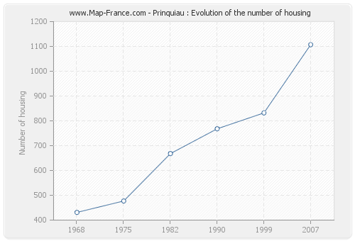 Prinquiau : Evolution of the number of housing