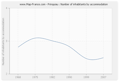 Prinquiau : Number of inhabitants by accommodation