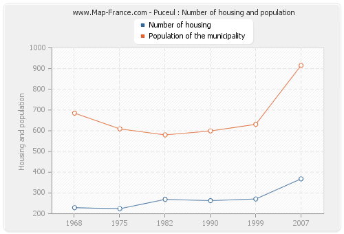 Puceul : Number of housing and population