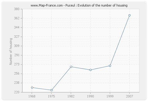 Puceul : Evolution of the number of housing