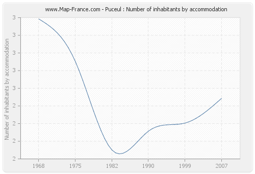 Puceul : Number of inhabitants by accommodation