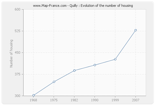 Quilly : Evolution of the number of housing