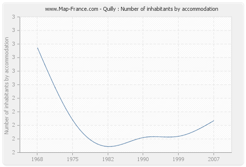 Quilly : Number of inhabitants by accommodation