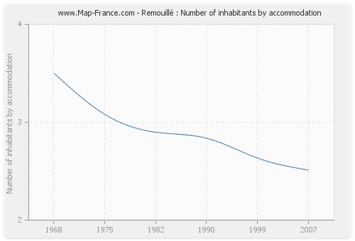 Remouillé : Number of inhabitants by accommodation