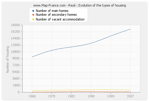 Rezé : Evolution of the types of housing