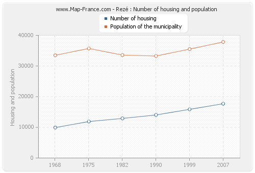 Rezé : Number of housing and population