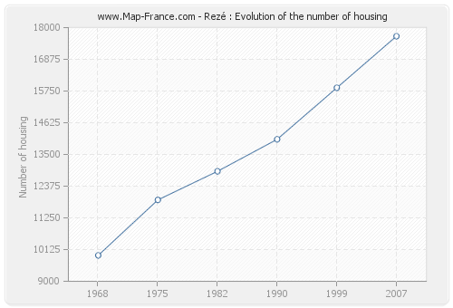 Rezé : Evolution of the number of housing