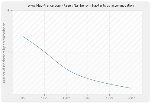 Rezé : Number of inhabitants by accommodation