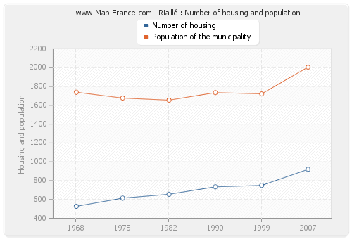 Riaillé : Number of housing and population