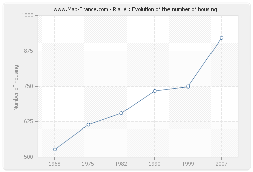 Riaillé : Evolution of the number of housing