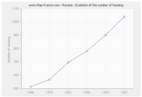Rouans : Evolution of the number of housing