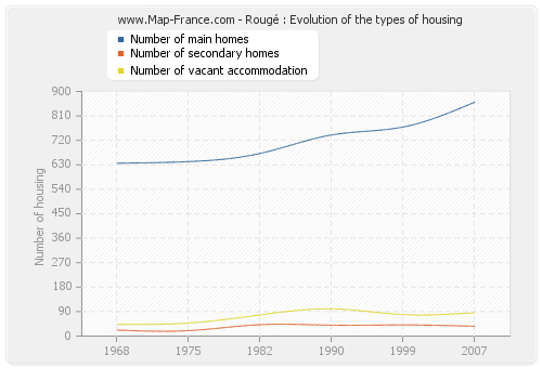 Rougé : Evolution of the types of housing