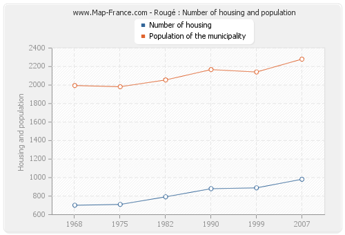 Rougé : Number of housing and population