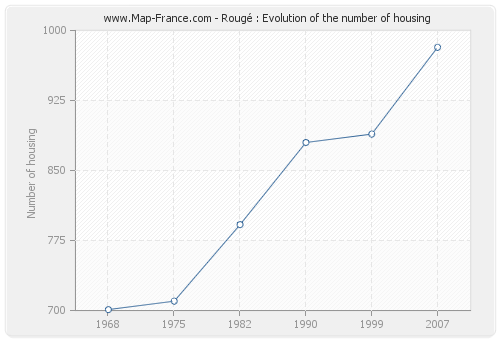 Rougé : Evolution of the number of housing