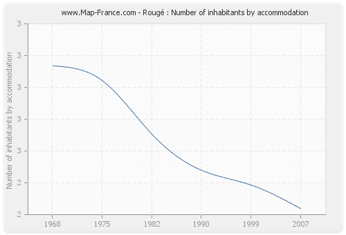 Rougé : Number of inhabitants by accommodation