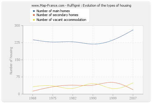Ruffigné : Evolution of the types of housing