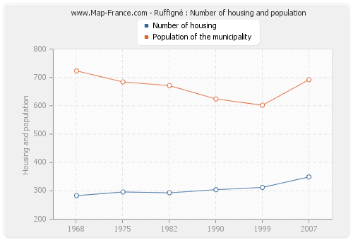 Ruffigné : Number of housing and population