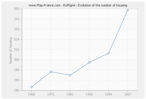 Ruffigné : Evolution of the number of housing