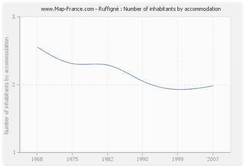 Ruffigné : Number of inhabitants by accommodation