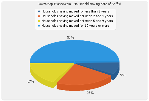 Household moving date of Saffré