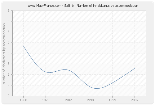 Saffré : Number of inhabitants by accommodation
