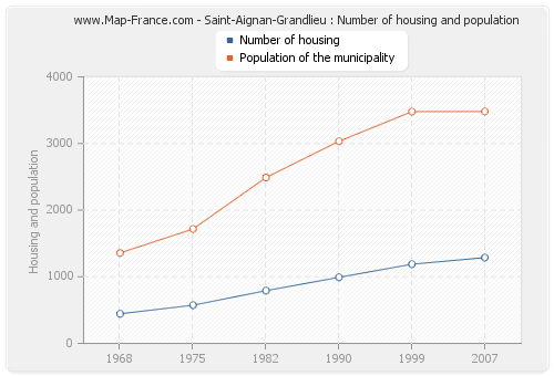 Saint-Aignan-Grandlieu : Number of housing and population