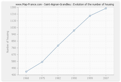 Saint-Aignan-Grandlieu : Evolution of the number of housing