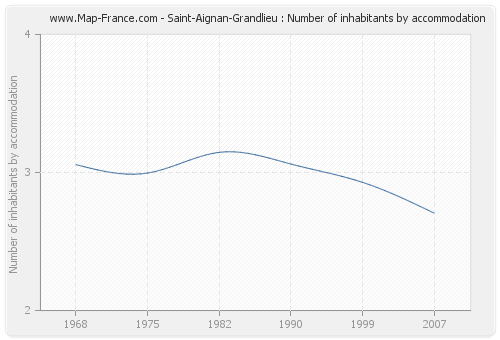 Saint-Aignan-Grandlieu : Number of inhabitants by accommodation