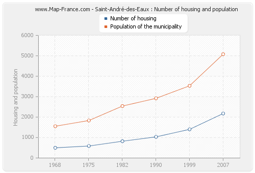 Saint-André-des-Eaux : Number of housing and population