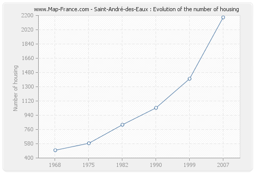 Saint-André-des-Eaux : Evolution of the number of housing