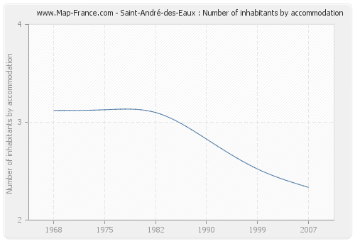 Saint-André-des-Eaux : Number of inhabitants by accommodation