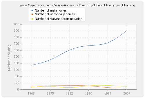 Sainte-Anne-sur-Brivet : Evolution of the types of housing