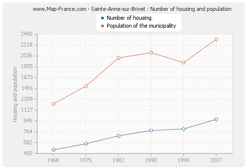 Sainte-Anne-sur-Brivet : Number of housing and population