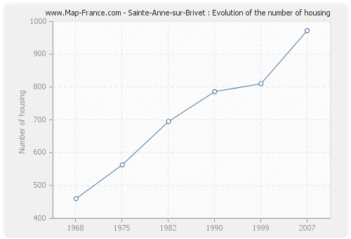 Sainte-Anne-sur-Brivet : Evolution of the number of housing