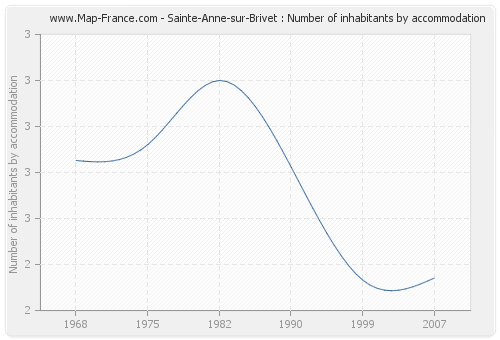 Sainte-Anne-sur-Brivet : Number of inhabitants by accommodation