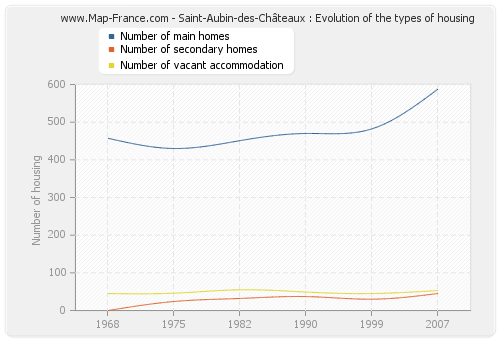 Saint-Aubin-des-Châteaux : Evolution of the types of housing