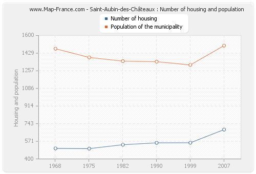 Saint-Aubin-des-Châteaux : Number of housing and population